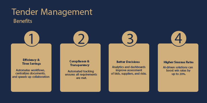 Benefits of Using a Tender Management System