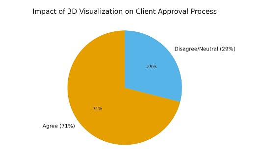 3D visualization client approval chart