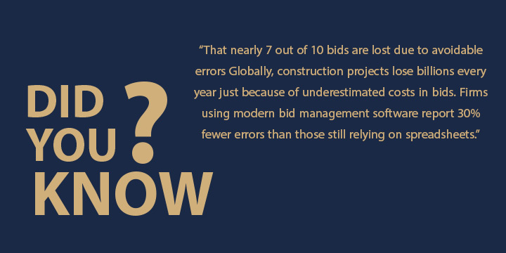 Construction bid fact: nearly 70% of bids fail from errors, but software reduces mistakes and boosts win rates.