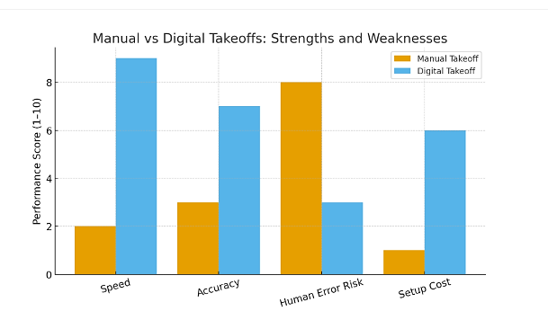 Manual vs digital takeoff comparison