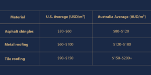 Roofing material cost comparison table