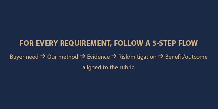 5 step flow for requirement for bid writing
