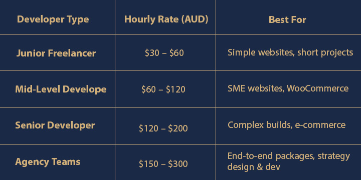 Website developer hourly rate comparison