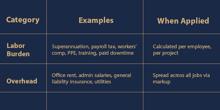 Construction labor burden and overhead table